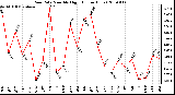 Milwaukee Weather Rain Rate Monthly High (Inches/Hour)