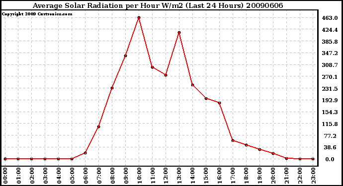 Milwaukee Weather Average Solar Radiation per Hour W/m2 (Last 24 Hours)