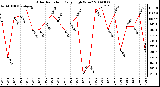 Milwaukee Weather Solar Radiation Daily High W/m2