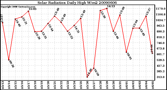 Milwaukee Weather Solar Radiation Daily High W/m2