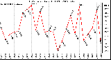 Milwaukee Weather THSW Index Daily High (F)