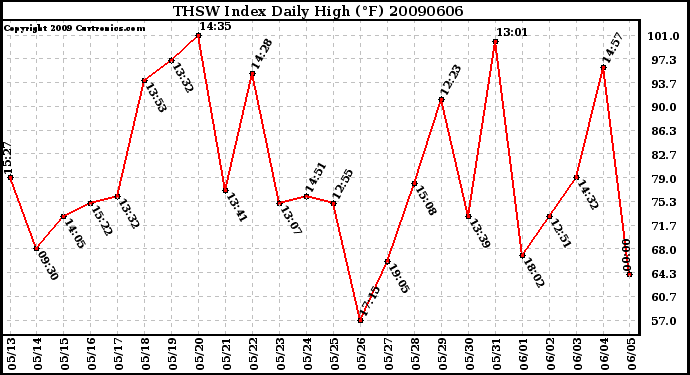 Milwaukee Weather THSW Index Daily High (�F)