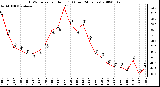 Milwaukee Weather THSW Index per Hour (F) (Last 24 Hours)