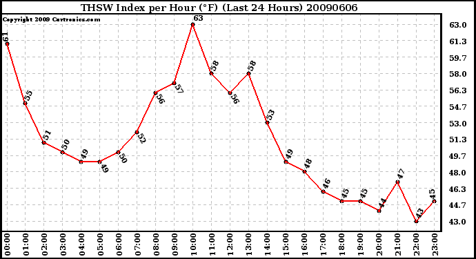 Milwaukee Weather THSW Index per Hour (F) (Last 24 Hours)