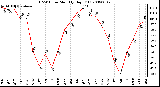 Milwaukee Weather THSW Index Monthly High (F)