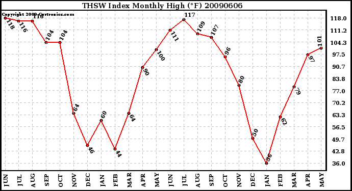 Milwaukee Weather THSW Index Monthly High (�F)