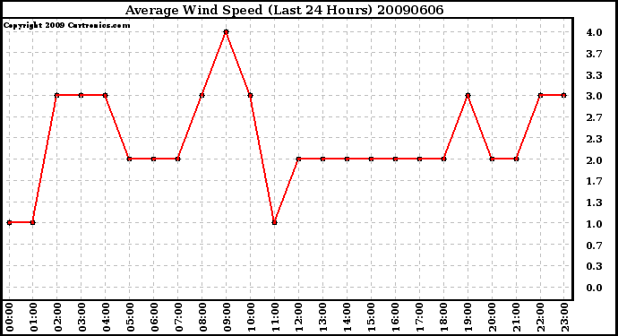 Milwaukee Weather Average Wind Speed (Last 24 Hours)