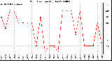 Milwaukee Weather Wind Direction (By Day)