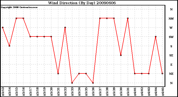 Milwaukee Weather Wind Direction (By Day)