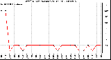 Milwaukee Weather Wind Direction (Last 24 Hours)