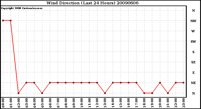 Milwaukee Weather Wind Direction (Last 24 Hours)