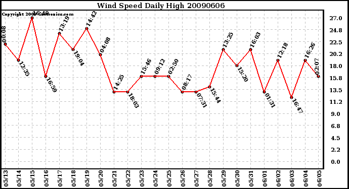 Milwaukee Weather Wind Speed Daily High