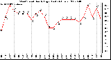 Milwaukee Weather Wind Speed Hourly High (Last 24 Hours)