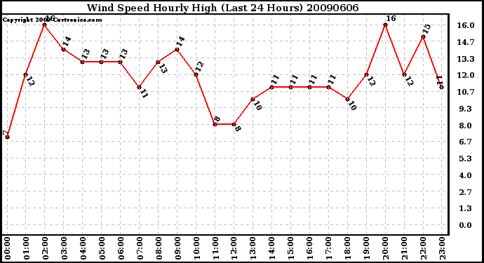 Milwaukee Weather Wind Speed Hourly High (Last 24 Hours)