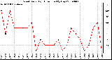 Milwaukee Weather Wind Daily High Direction (By Day)