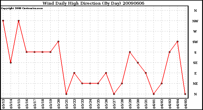 Milwaukee Weather Wind Daily High Direction (By Day)