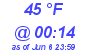 Milwaukee Weather Dewpoint High High Today