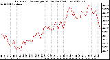 Milwaukee Weather Barometric Pressure per Minute (Last 24 Hours)