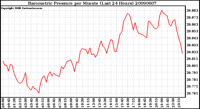 Milwaukee Weather Barometric Pressure per Minute (Last 24 Hours)