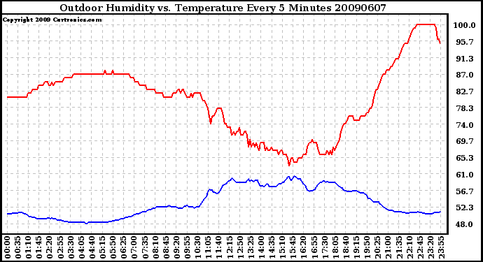 Milwaukee Weather Outdoor Humidity vs. Temperature Every 5 Minutes