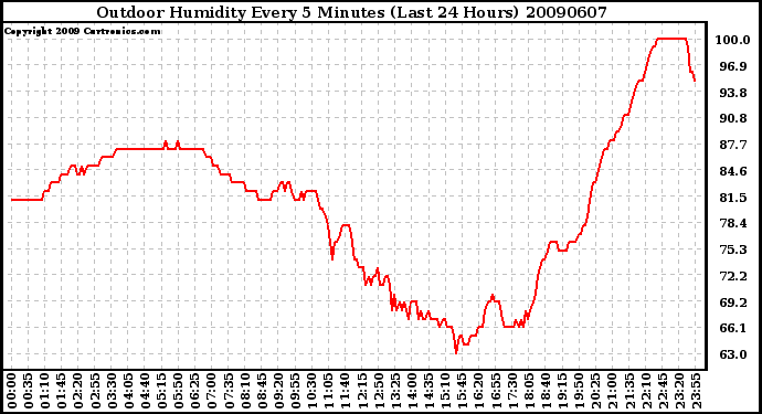 Milwaukee Weather Outdoor Humidity Every 5 Minutes (Last 24 Hours)