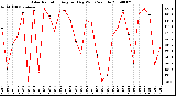 Milwaukee Weather Solar Radiation Avg per Day W/m2/minute