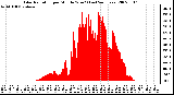 Milwaukee Weather Solar Radiation per Minute W/m2 (Last 24 Hours)