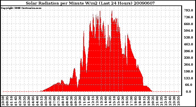 Milwaukee Weather Solar Radiation per Minute W/m2 (Last 24 Hours)