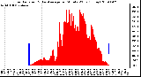 Milwaukee Weather Solar Radiation & Day Average per Minute W/m2 (Today)