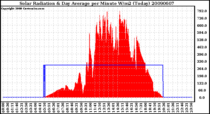 Milwaukee Weather Solar Radiation & Day Average per Minute W/m2 (Today)