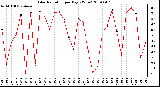 Milwaukee Weather Solar Radiation per Day KW/m2