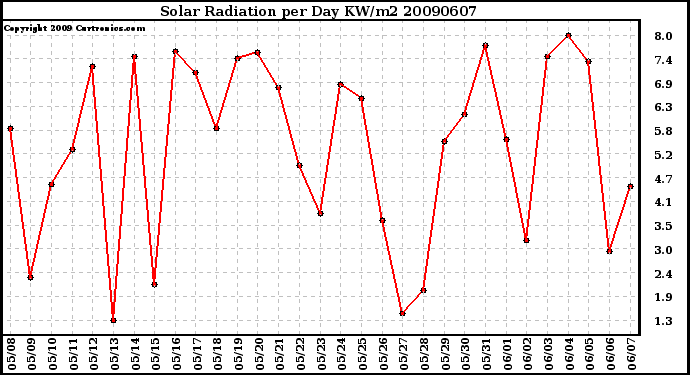 Milwaukee Weather Solar Radiation per Day KW/m2