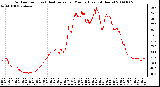 Milwaukee Weather Outdoor Temp (vs) Heat Index per Minute (Last 24 Hours)