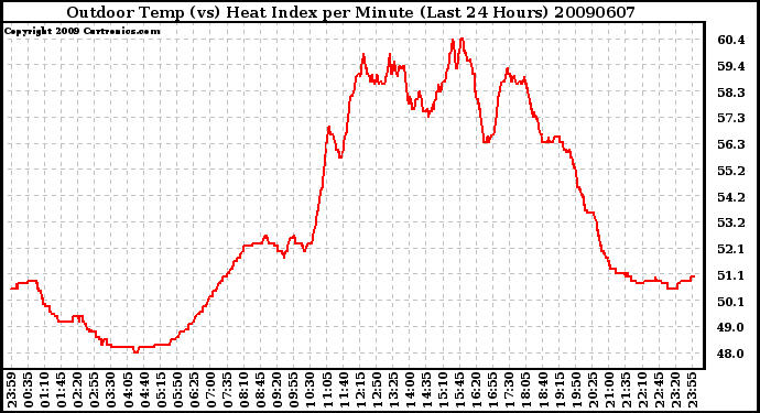 Milwaukee Weather Outdoor Temp (vs) Heat Index per Minute (Last 24 Hours)