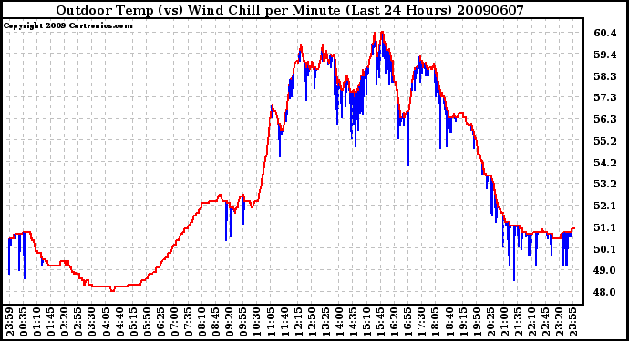 Milwaukee Weather Outdoor Temp (vs) Wind Chill per Minute (Last 24 Hours)