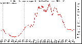 Milwaukee Weather Outdoor Temperature per Minute (Last 24 Hours)