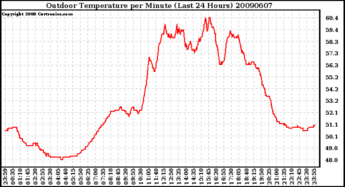 Milwaukee Weather Outdoor Temperature per Minute (Last 24 Hours)