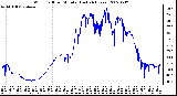 Milwaukee Weather Wind Chill per Minute (Last 24 Hours)