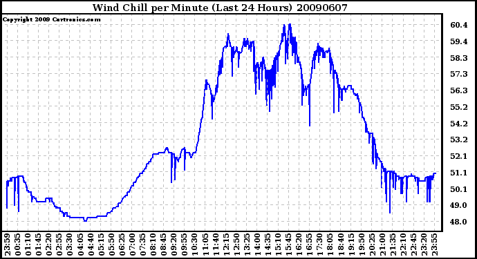 Milwaukee Weather Wind Chill per Minute (Last 24 Hours)