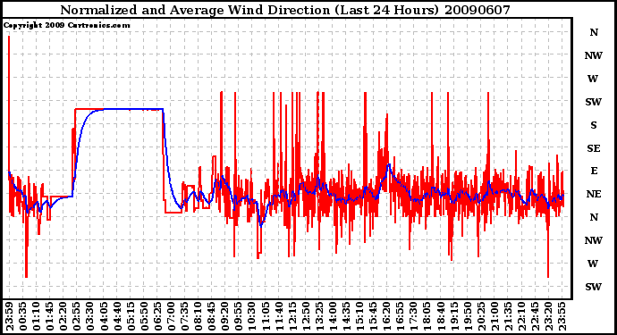 Milwaukee Weather Normalized and Average Wind Direction (Last 24 Hours)