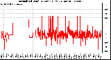 Milwaukee Weather Normalized Wind Direction (Last 24 Hours)