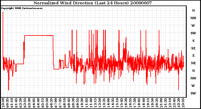 Milwaukee Weather Normalized Wind Direction (Last 24 Hours)