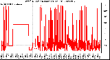 Milwaukee Weather Wind Direction (Last 24 Hours)