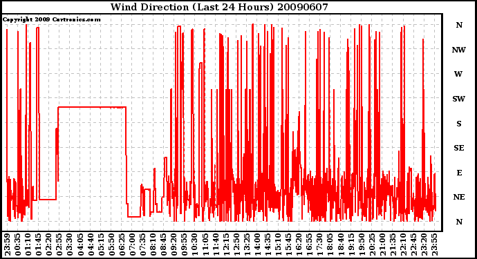 Milwaukee Weather Wind Direction (Last 24 Hours)