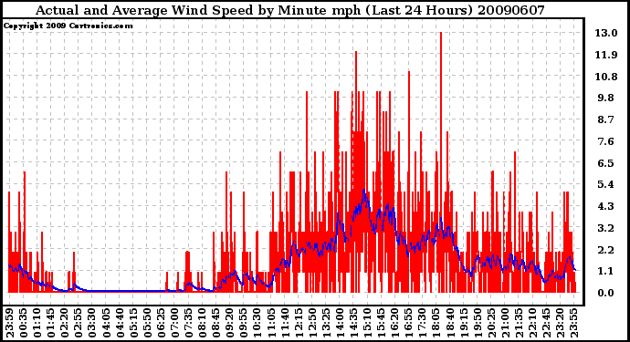 Milwaukee Weather Actual and Average Wind Speed by Minute mph (Last 24 Hours)