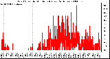 Milwaukee Weather Wind Speed by Minute mph (Last 24 Hours)