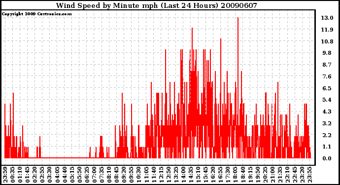 Milwaukee Weather Wind Speed by Minute mph (Last 24 Hours)