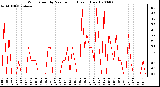 Milwaukee Weather Wind Speed by Minute mph (Last 1 Hour)