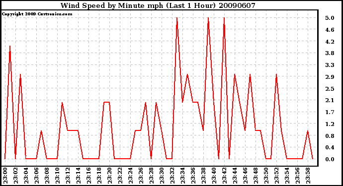 Milwaukee Weather Wind Speed by Minute mph (Last 1 Hour)