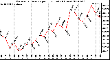 Milwaukee Weather Barometric Pressure per Hour (Last 24 Hours)